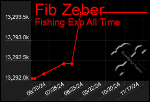 Total Graph of Fib Zeber