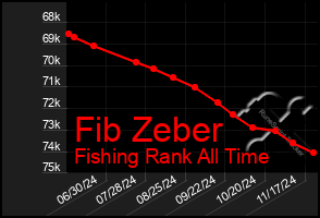 Total Graph of Fib Zeber