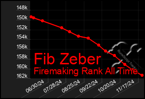 Total Graph of Fib Zeber