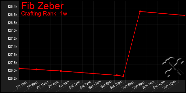 Last 7 Days Graph of Fib Zeber