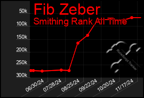 Total Graph of Fib Zeber