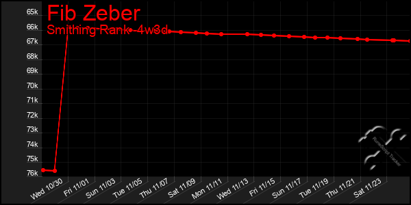 Last 31 Days Graph of Fib Zeber