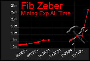 Total Graph of Fib Zeber