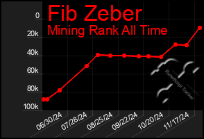 Total Graph of Fib Zeber