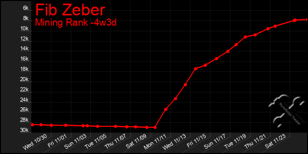 Last 31 Days Graph of Fib Zeber