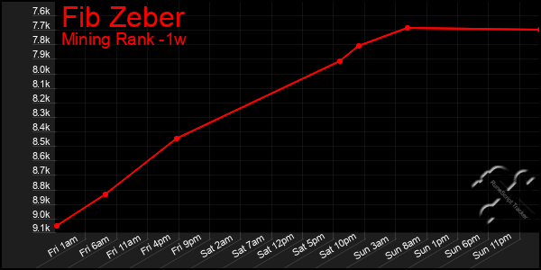 Last 7 Days Graph of Fib Zeber