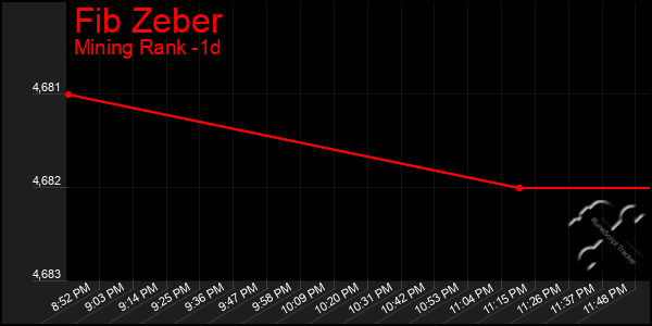 Last 24 Hours Graph of Fib Zeber