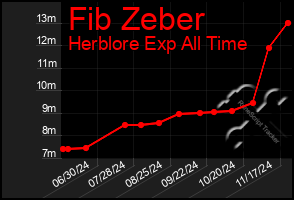 Total Graph of Fib Zeber