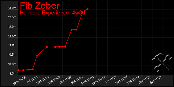 Last 31 Days Graph of Fib Zeber