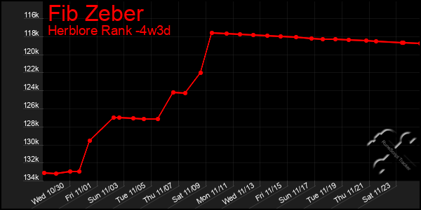 Last 31 Days Graph of Fib Zeber