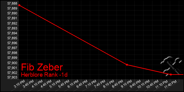 Last 24 Hours Graph of Fib Zeber