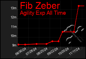 Total Graph of Fib Zeber