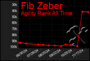 Total Graph of Fib Zeber