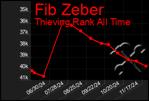 Total Graph of Fib Zeber