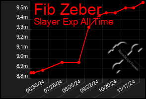 Total Graph of Fib Zeber