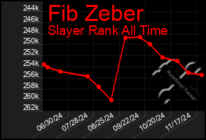 Total Graph of Fib Zeber