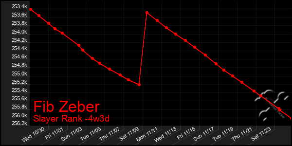 Last 31 Days Graph of Fib Zeber