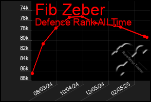 Total Graph of Fib Zeber