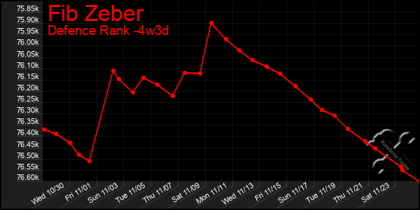 Last 31 Days Graph of Fib Zeber