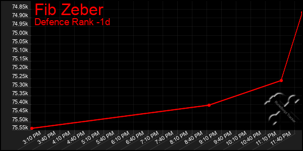 Last 24 Hours Graph of Fib Zeber