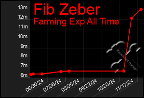 Total Graph of Fib Zeber