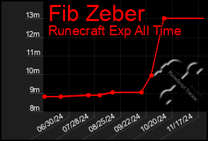 Total Graph of Fib Zeber