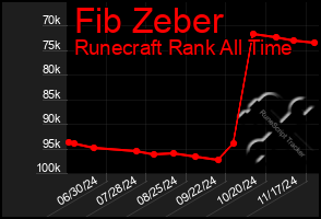 Total Graph of Fib Zeber