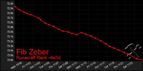 Last 31 Days Graph of Fib Zeber