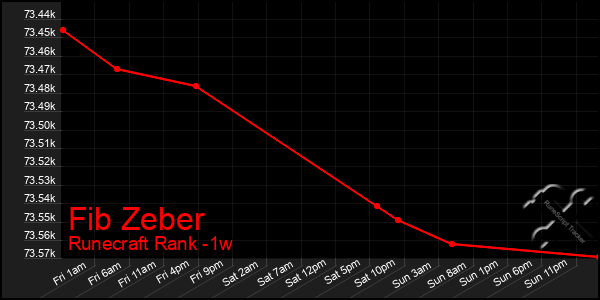 Last 7 Days Graph of Fib Zeber