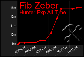 Total Graph of Fib Zeber