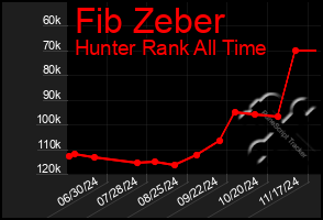 Total Graph of Fib Zeber