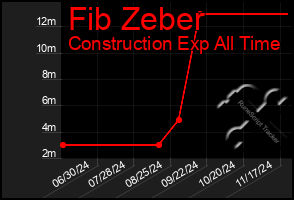 Total Graph of Fib Zeber