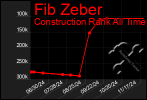 Total Graph of Fib Zeber