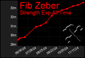 Total Graph of Fib Zeber