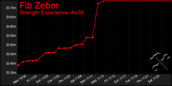 Last 31 Days Graph of Fib Zeber