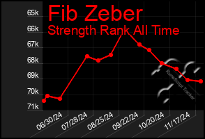 Total Graph of Fib Zeber