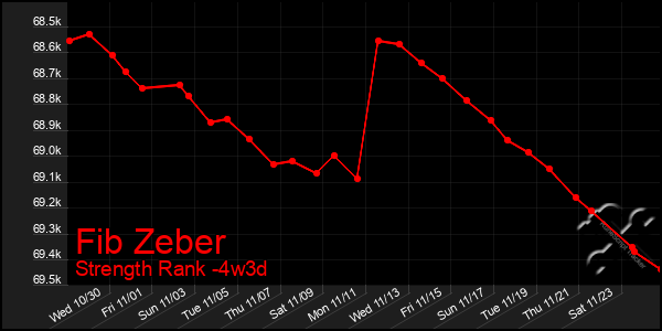 Last 31 Days Graph of Fib Zeber