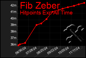 Total Graph of Fib Zeber