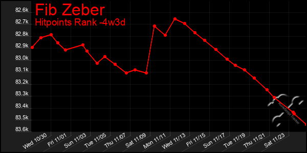 Last 31 Days Graph of Fib Zeber