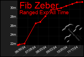 Total Graph of Fib Zeber