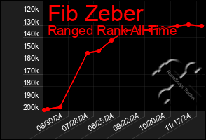 Total Graph of Fib Zeber