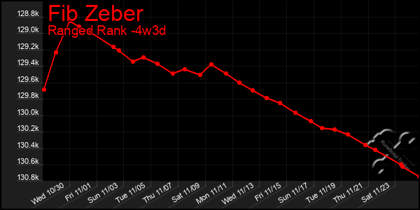 Last 31 Days Graph of Fib Zeber