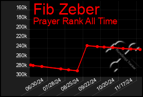 Total Graph of Fib Zeber