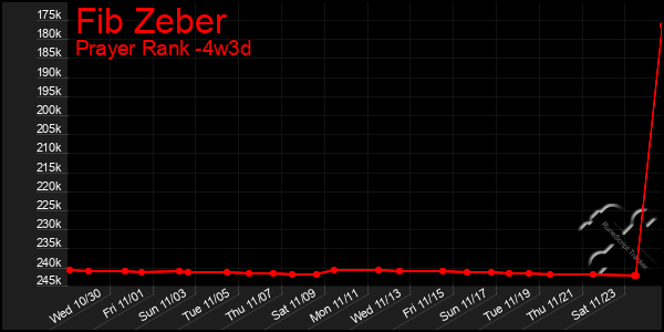 Last 31 Days Graph of Fib Zeber