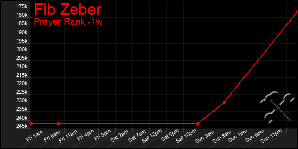 Last 7 Days Graph of Fib Zeber