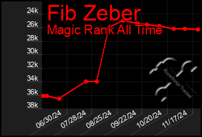 Total Graph of Fib Zeber