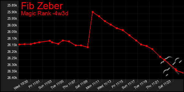 Last 31 Days Graph of Fib Zeber