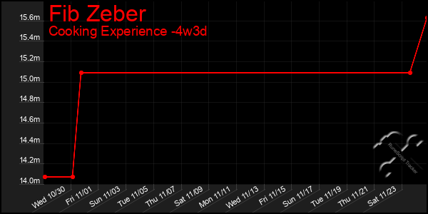 Last 31 Days Graph of Fib Zeber