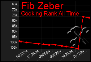 Total Graph of Fib Zeber