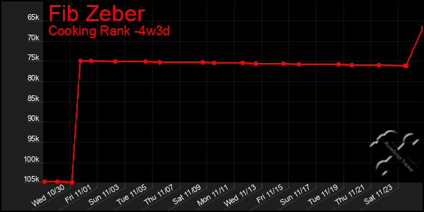 Last 31 Days Graph of Fib Zeber